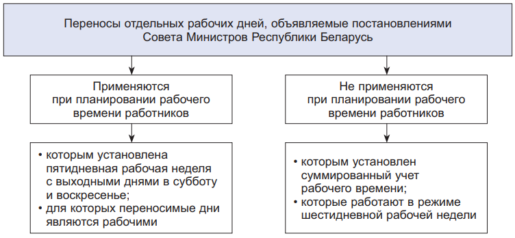 Беларусь перенос